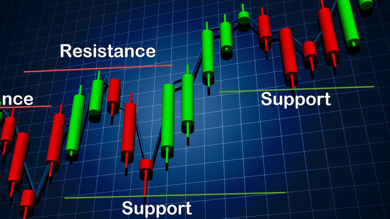 Important Support and Resistance