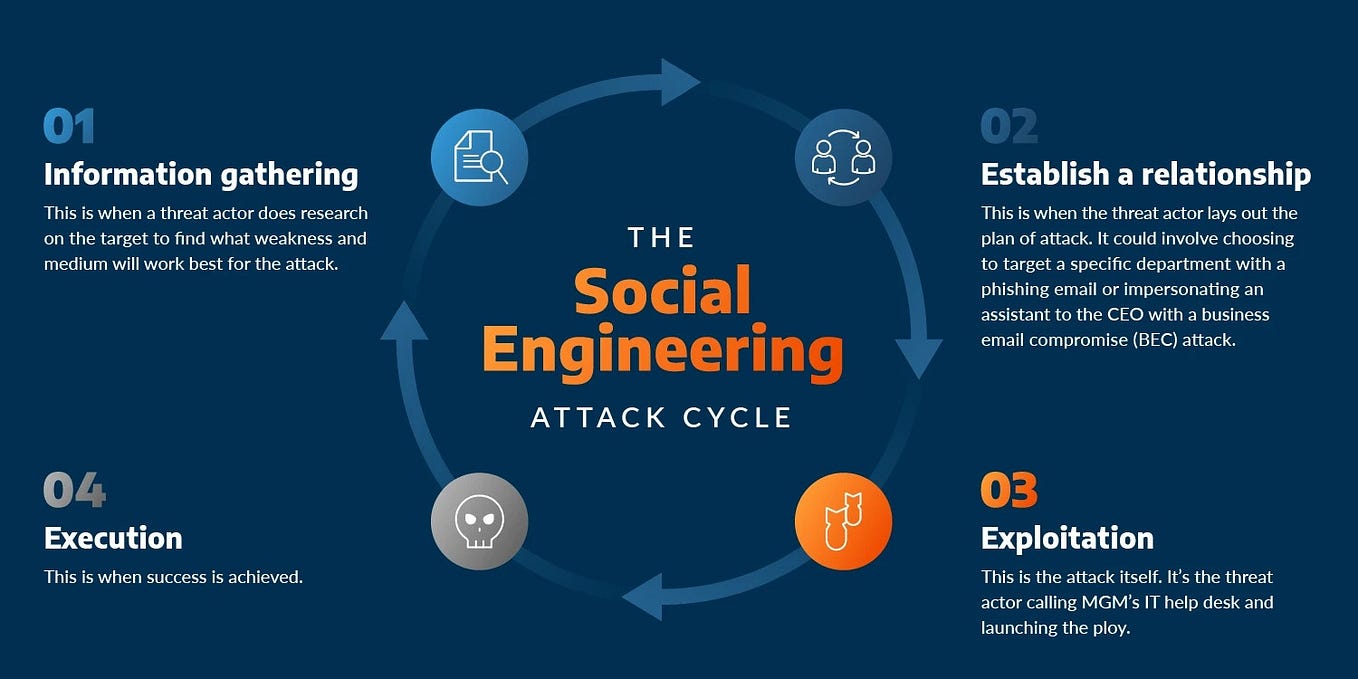 AI-Generated Phishing and Social Engineering