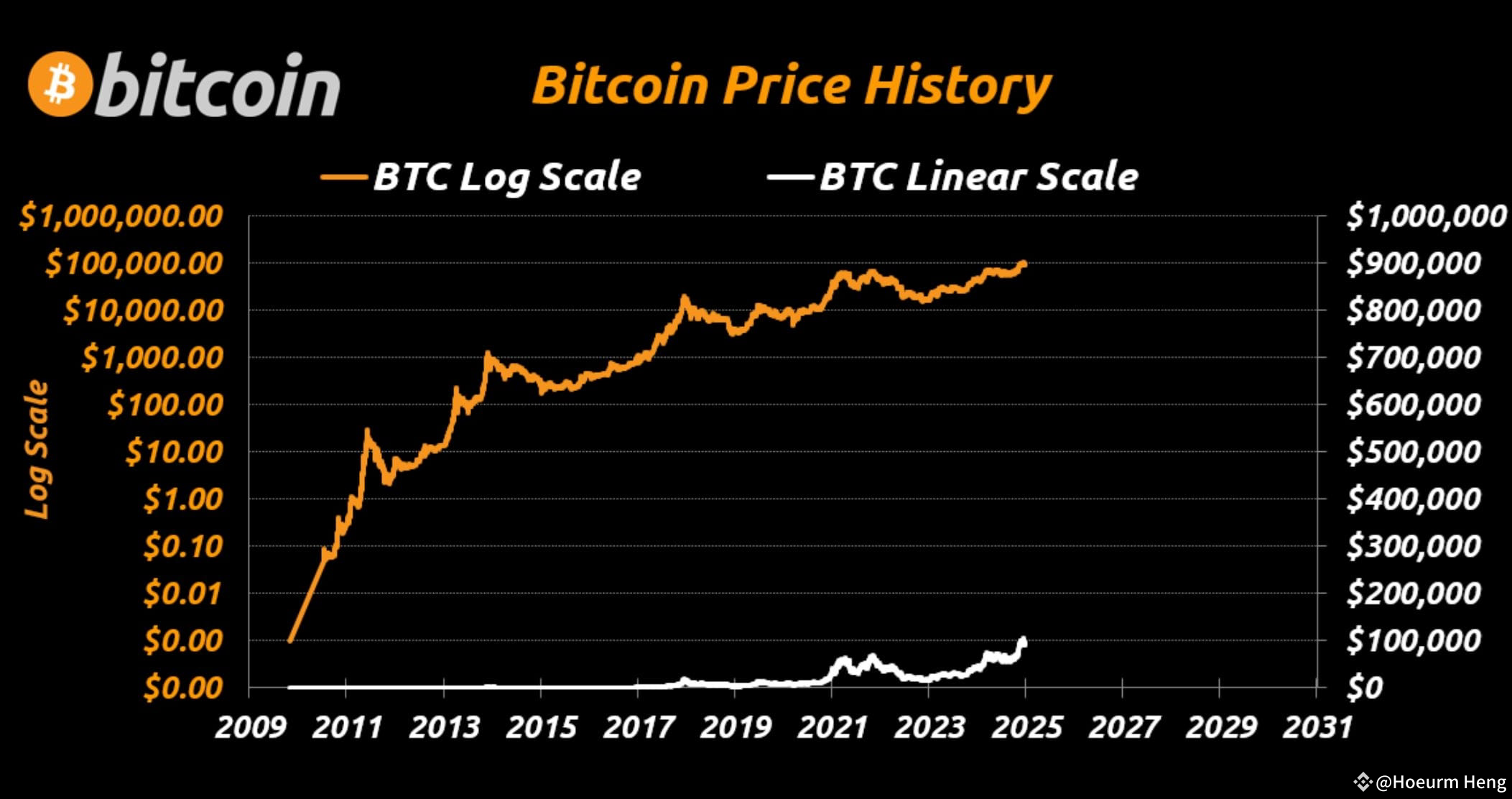 Historical Correlation Between Rate Cuts and BTC Performance