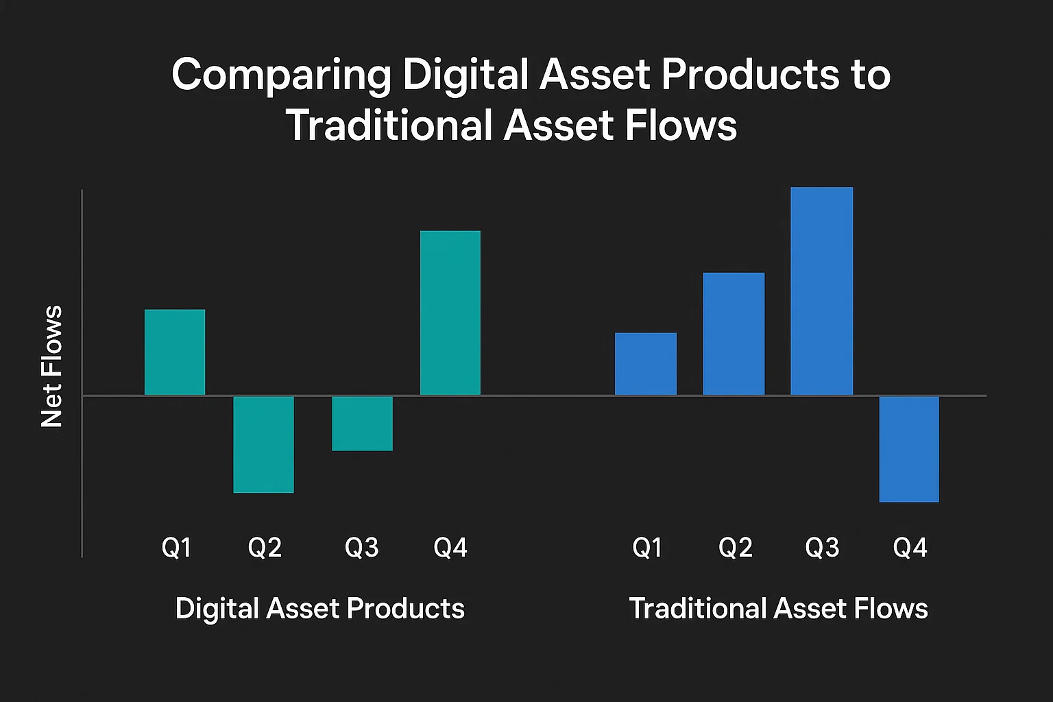 Comparing Digital Asset Products to Traditional Asset Flows